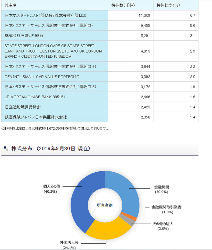 日立造船の株主を分析